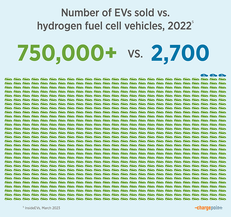 Electricity vs. hydrogen: Vehicles sold