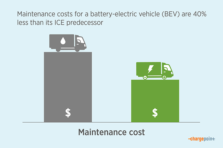 Maintenance cost of EV