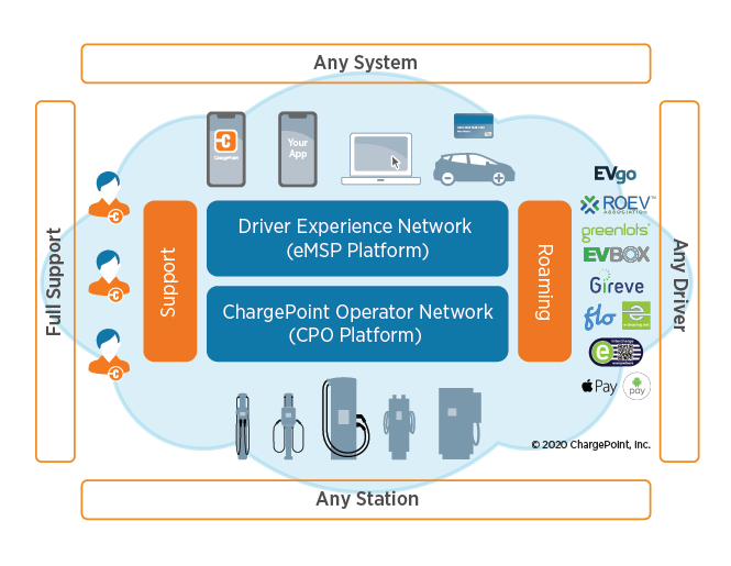 ChargePoint Network