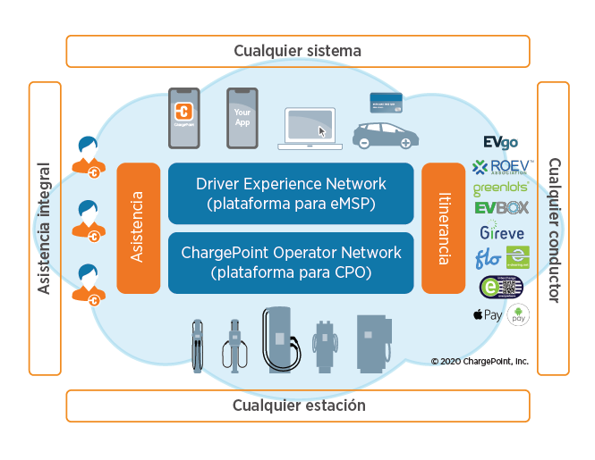 ChargePoint Network