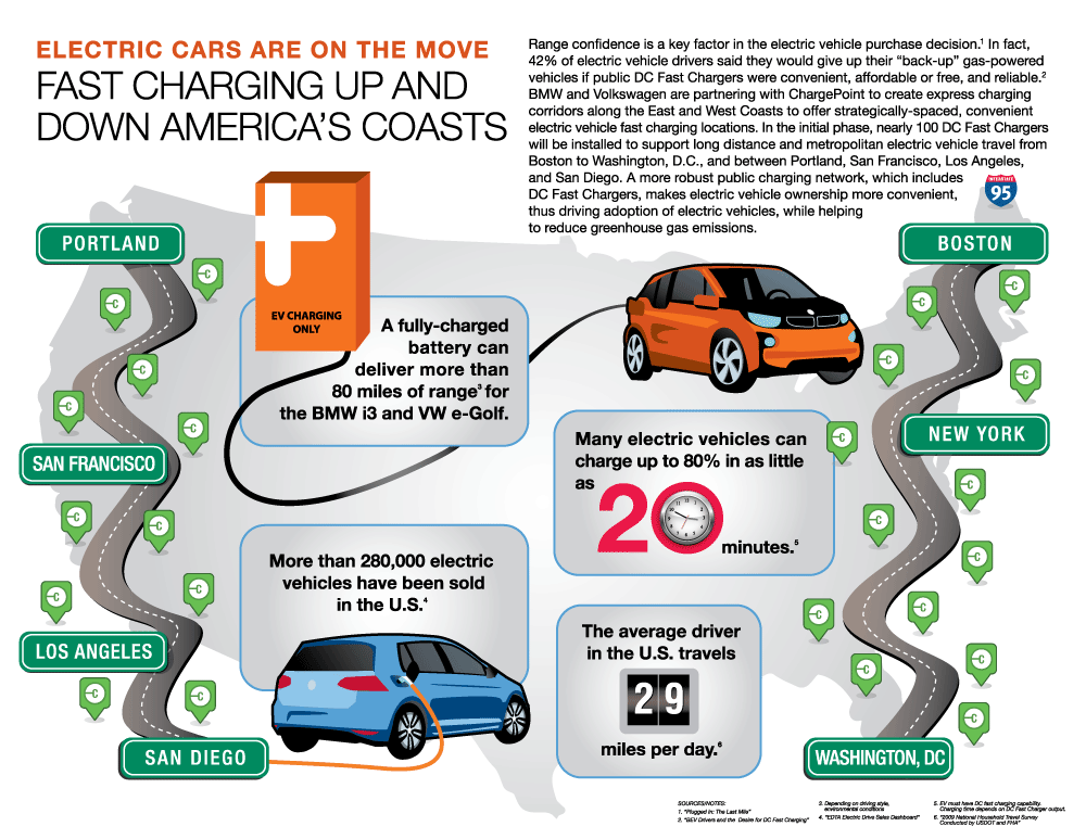 BMW, Volkswagen and ChargePoint Announce Initiative to Create Electric  Vehicle Express Charging Corridors on the East and West Coasts.