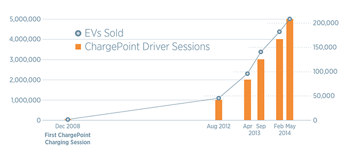ChargePoint Driving Rapid EV Adoption ChargePoint