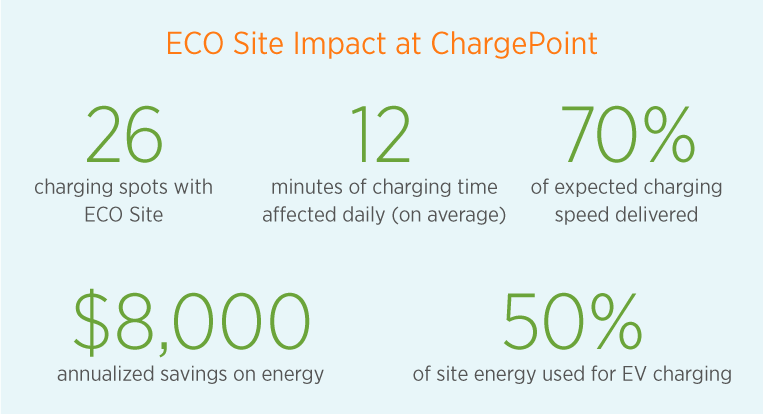 Saving Energy and Money with ChargePoint ECO Site