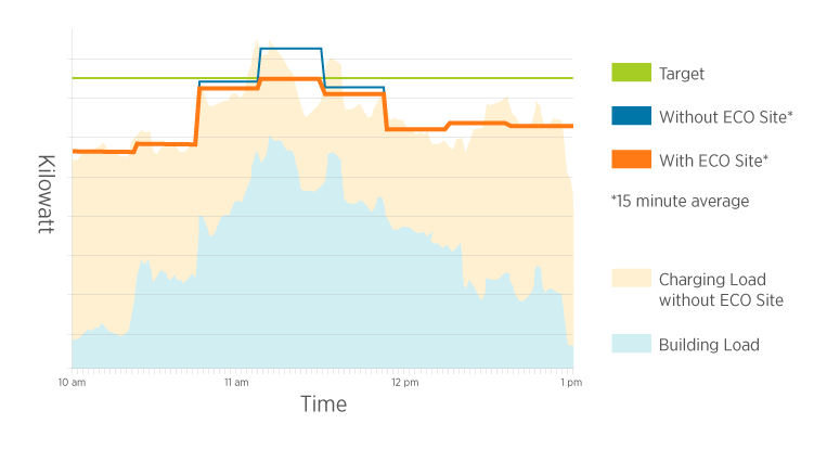 Energy Savings with ECO Site