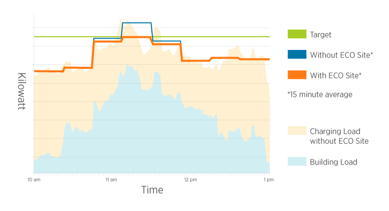 ChargePoint ECO Site Reduces Energy Costs While Keeping Drivers Happy ...