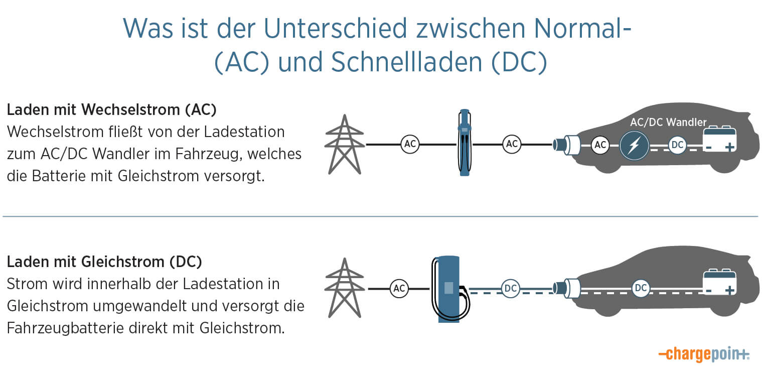 ChargePoint-AC/DC-Wandler