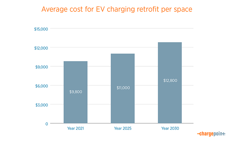 Cost for EV charging retrofit
