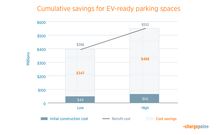 Cumulative savings for upfront installation of EV charging infrastructure