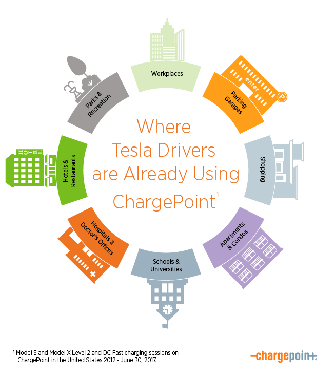 Where Tesla Drivers are Already Using ChargePoint
