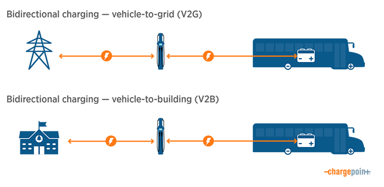 Bidirectional charging includes V2G, V2B and more