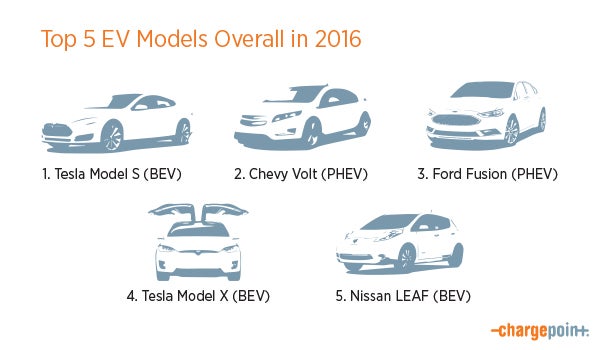 ChargePoint Home Charges All Top EV Models