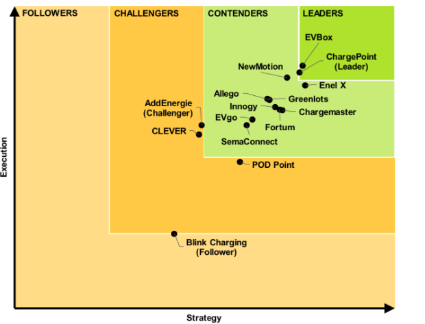 ChargePoint (Leader)