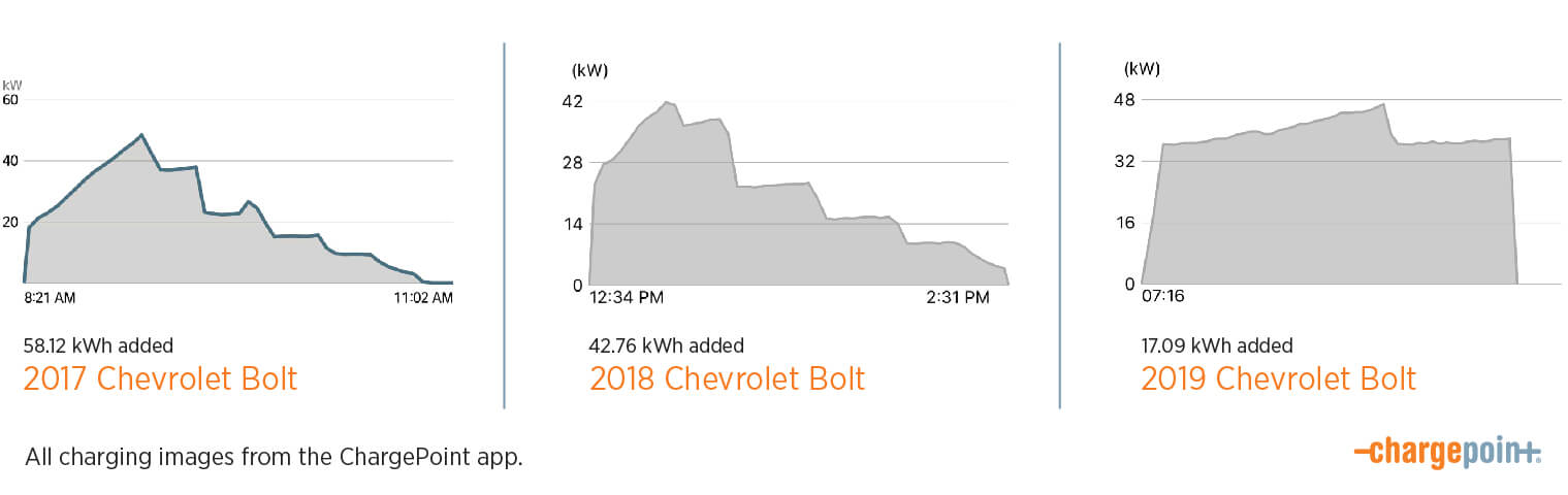 Chevrolet Bolt EV DC Fast Charging