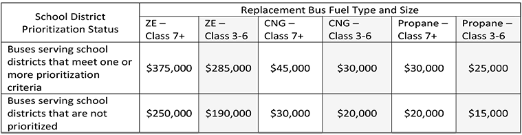 Maximum bus funding amount per replacement school bus