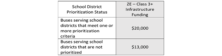 Maximum charging infrastructure amount per replacement ZE school bus