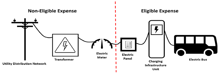 Eligible and non-eligible expenses 