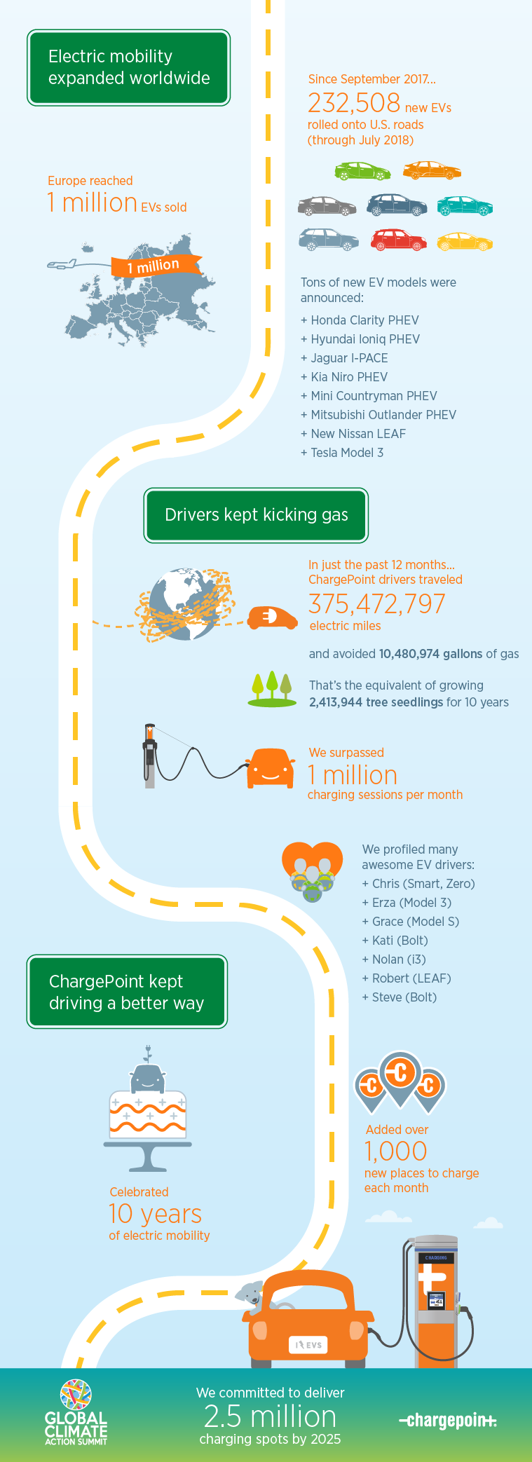 Thanks to All Our EV Drivers and Charging Providers