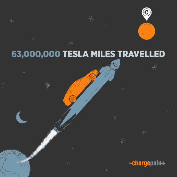 Teslas have charged enough on ChargePoint to get to Mars