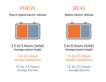 EV Charging Time vs Idle Time