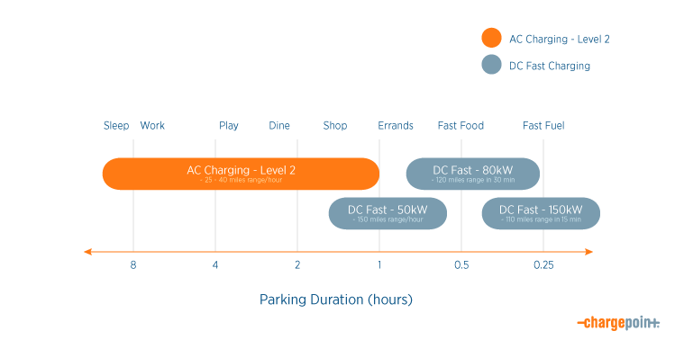 AC and DC fast charging revenue business opportunity