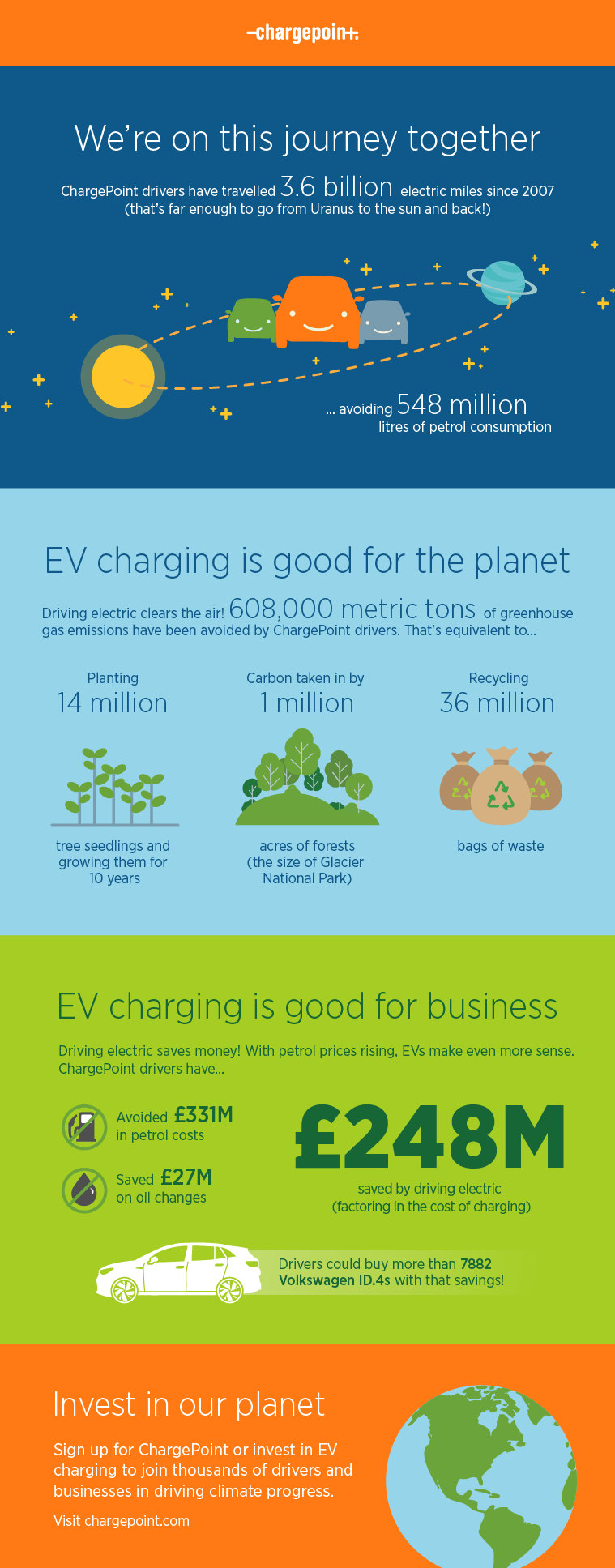 Invest in the planet on Earth Day with ChargePoint EV charging
