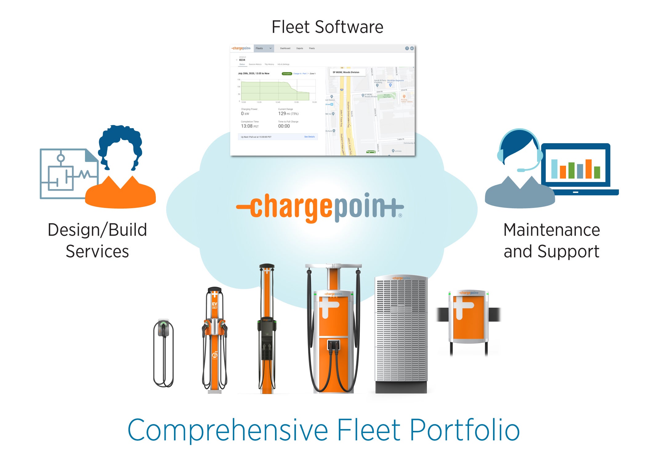 Integrated fleet management, services and scalable charging solutions optimize depot, on-route and at-home charging to keep all fleet vehicles charged and ready