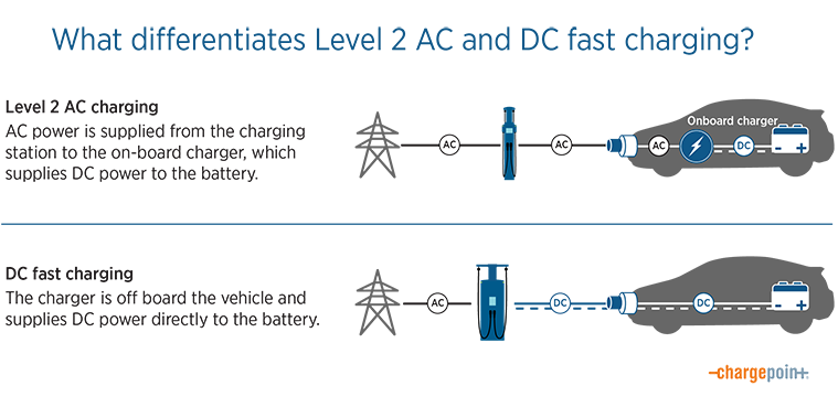 What differentiates Level 2 AC and DC fast charging?