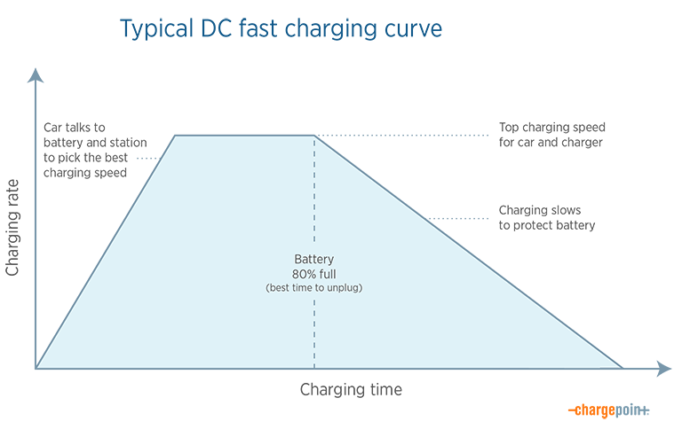 DC fast charging curve graphic