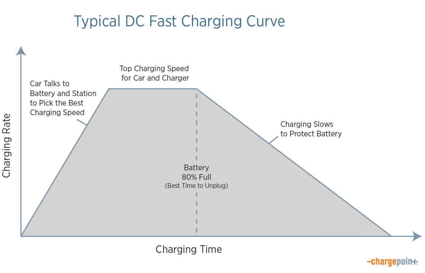 ChargePoint DC fast charging curve
