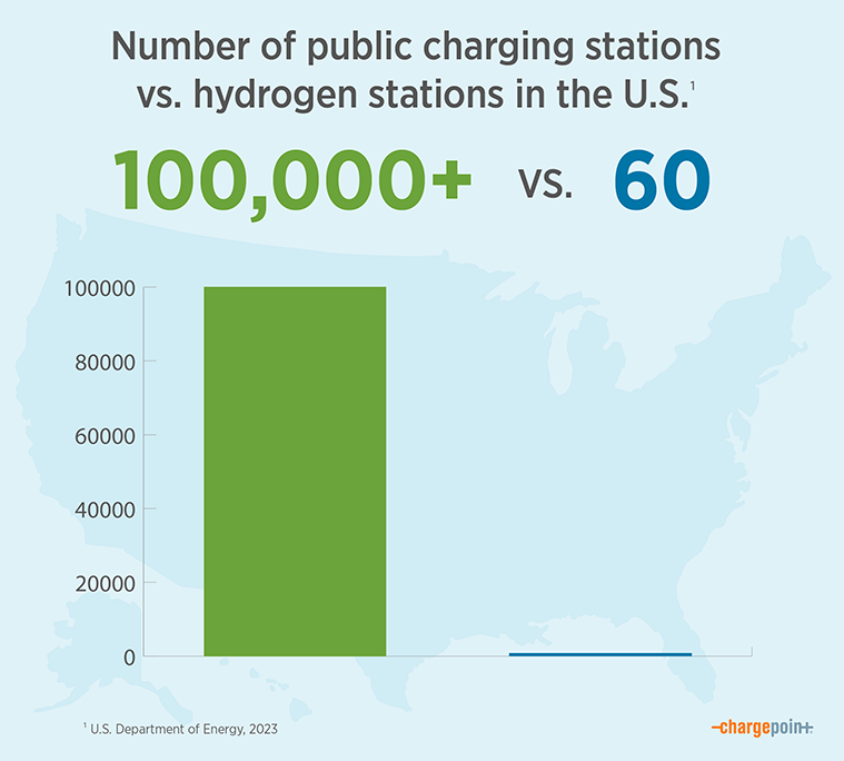Number of stations: electricity vs. hydrogen