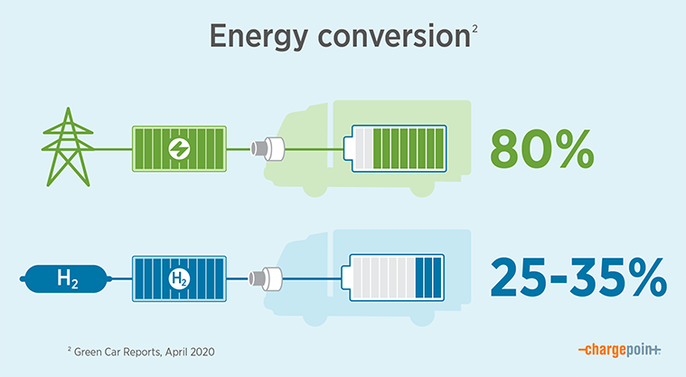 Energy conversion: electricity vs. hydrogen