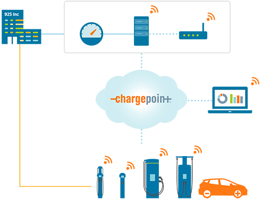 ChargePoint Dynamic Load Management solution architecture