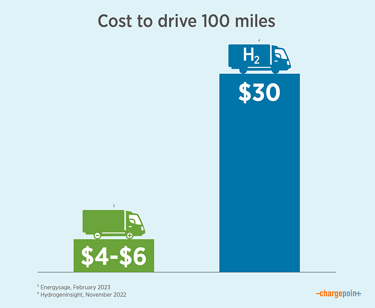 Electricity vs. hydrogen: Cost to drive 100 miles