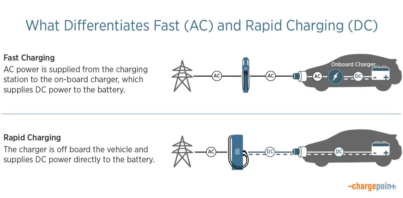 What s the difference between AC fast charging and DC rapid