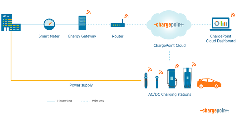 Manage EV charging and building load