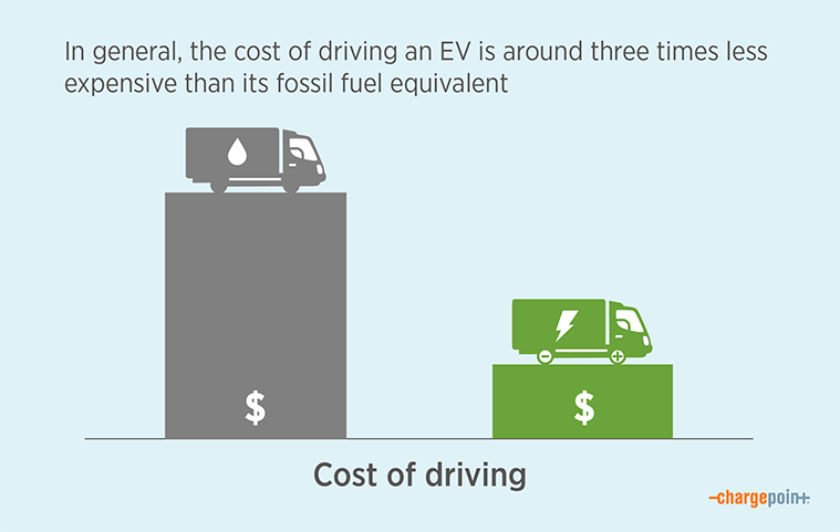 Cost of driving chart