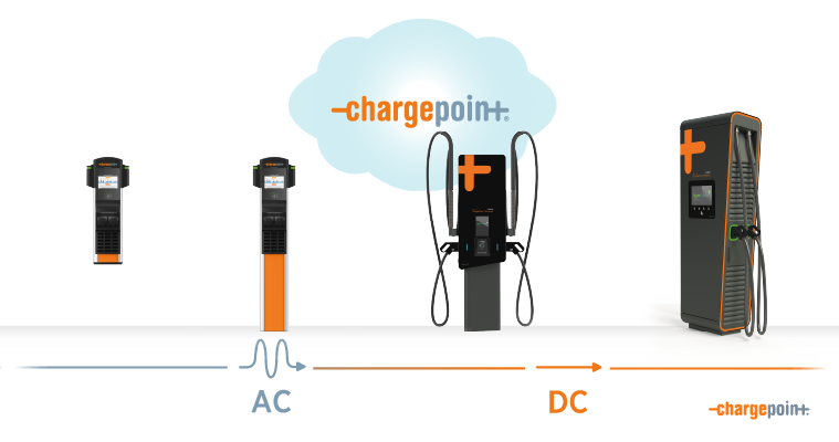 ChargePoint AC and DC chargers line up