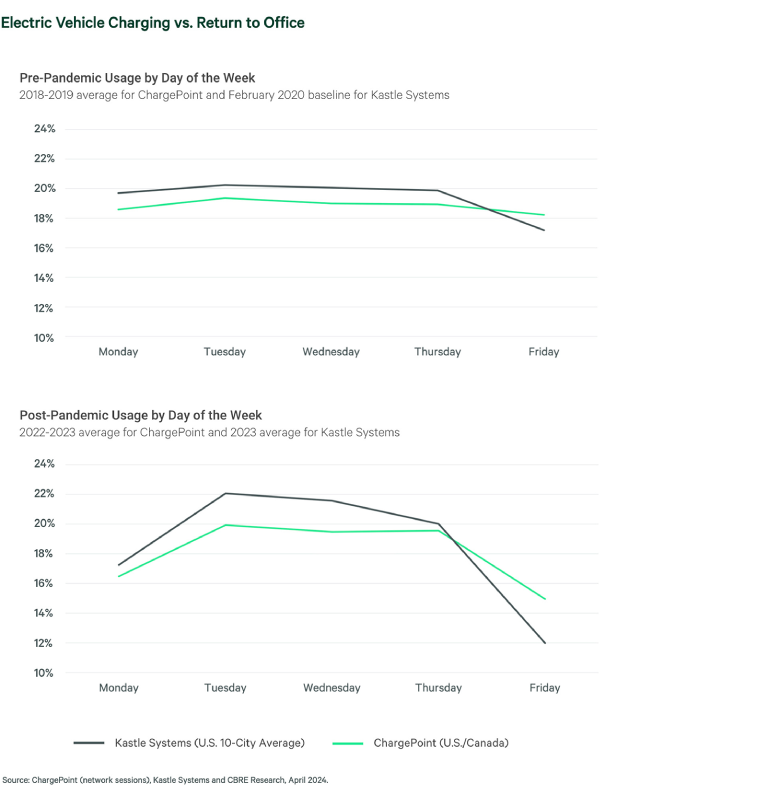 Graph of Electric Vehicle Charging vs. Return to Office