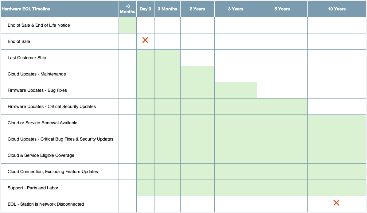 ChargePoint Hardware End-of-Life Milestones 