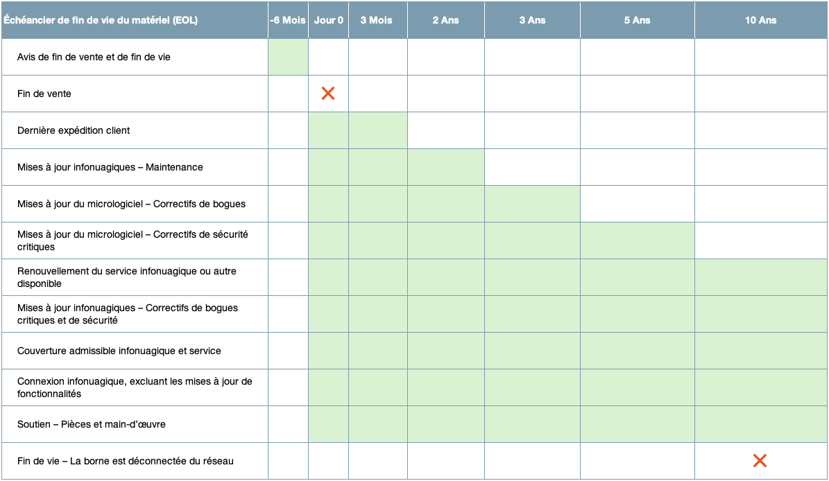 ChargePoint Hardware End-of-Life Milestones 