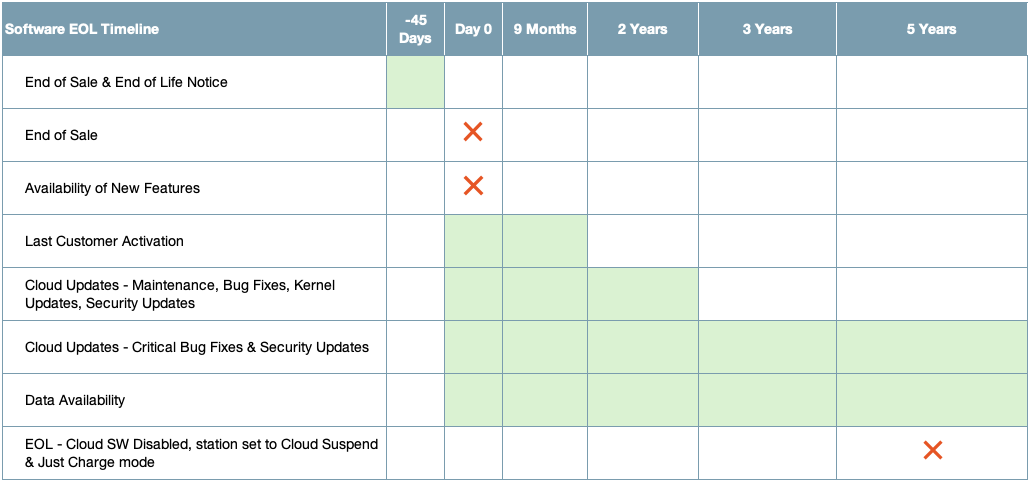 ChargePoint Software EOL Milestones 