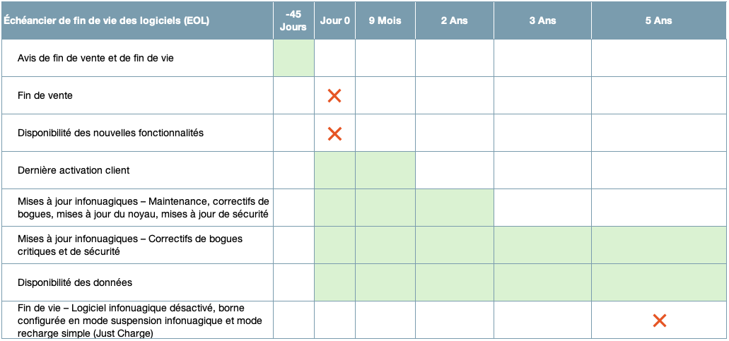 ChargePoint Software EOL Milestones 