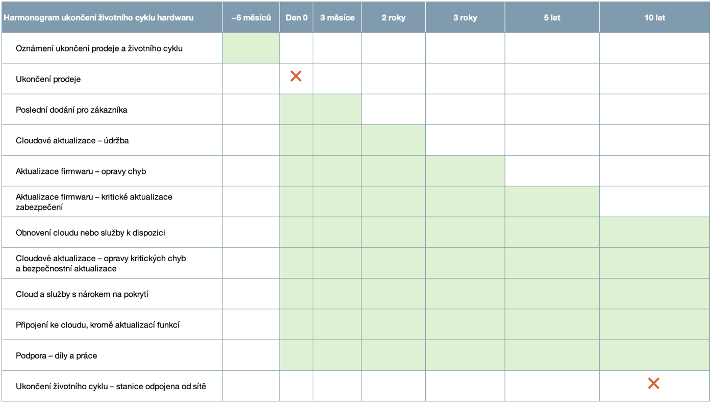 ChargePoint Hardware End-of-Life Milestones 