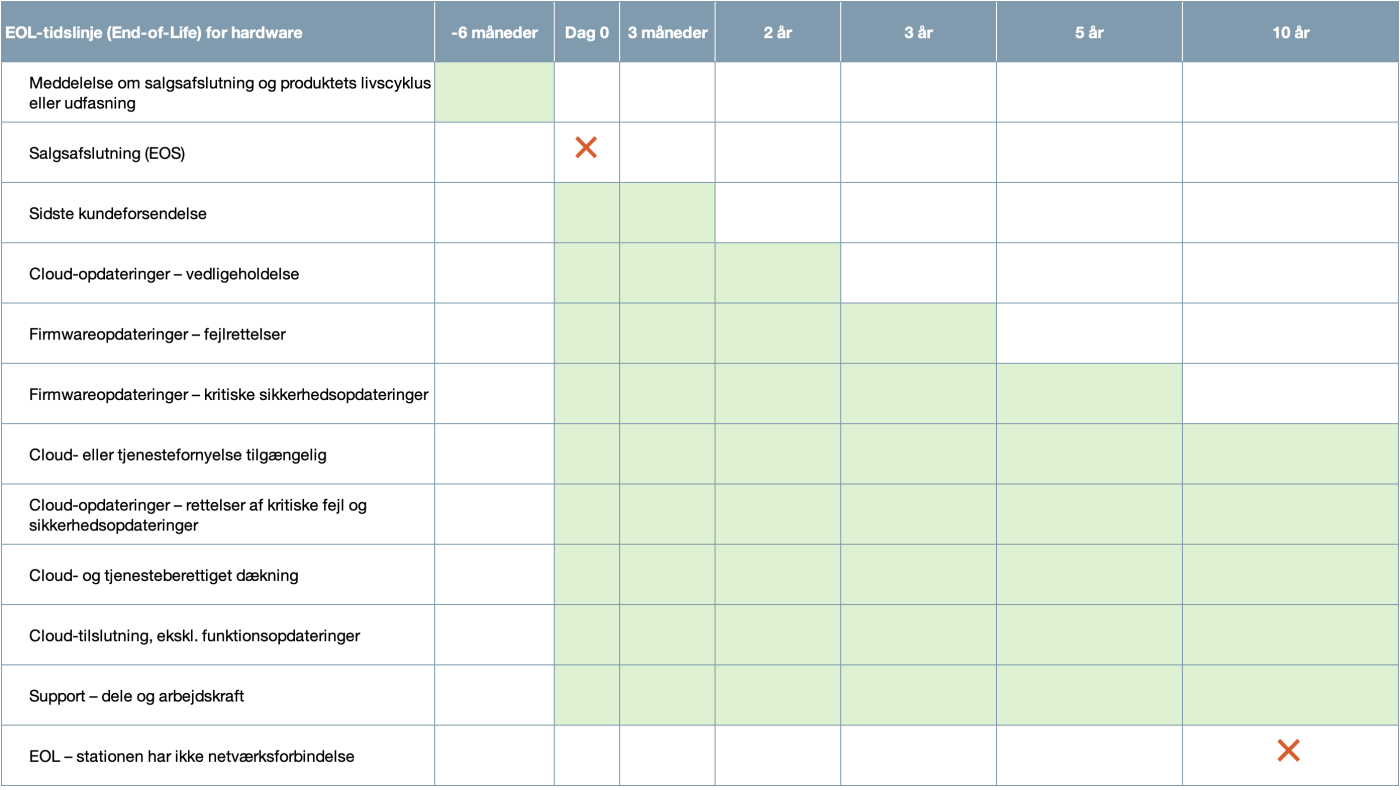 ChargePoint Hardware End-of-Life Milestones 