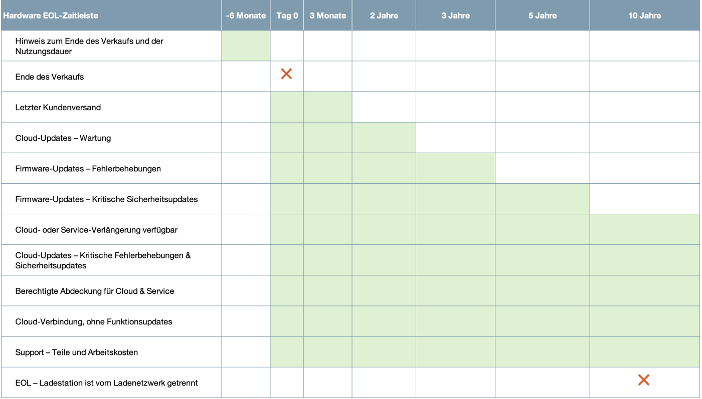 ChargePoint Hardware End-of-Life Milestones 