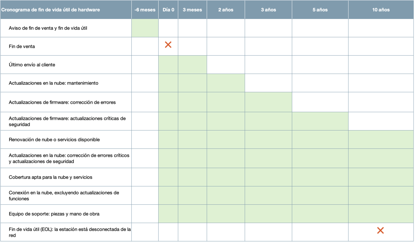 ChargePoint Hardware End-of-Life Milestones 