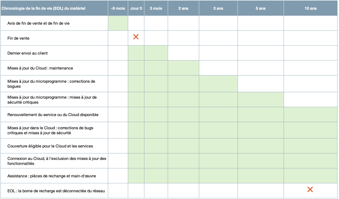 ChargePoint Hardware End-of-Life Milestones 