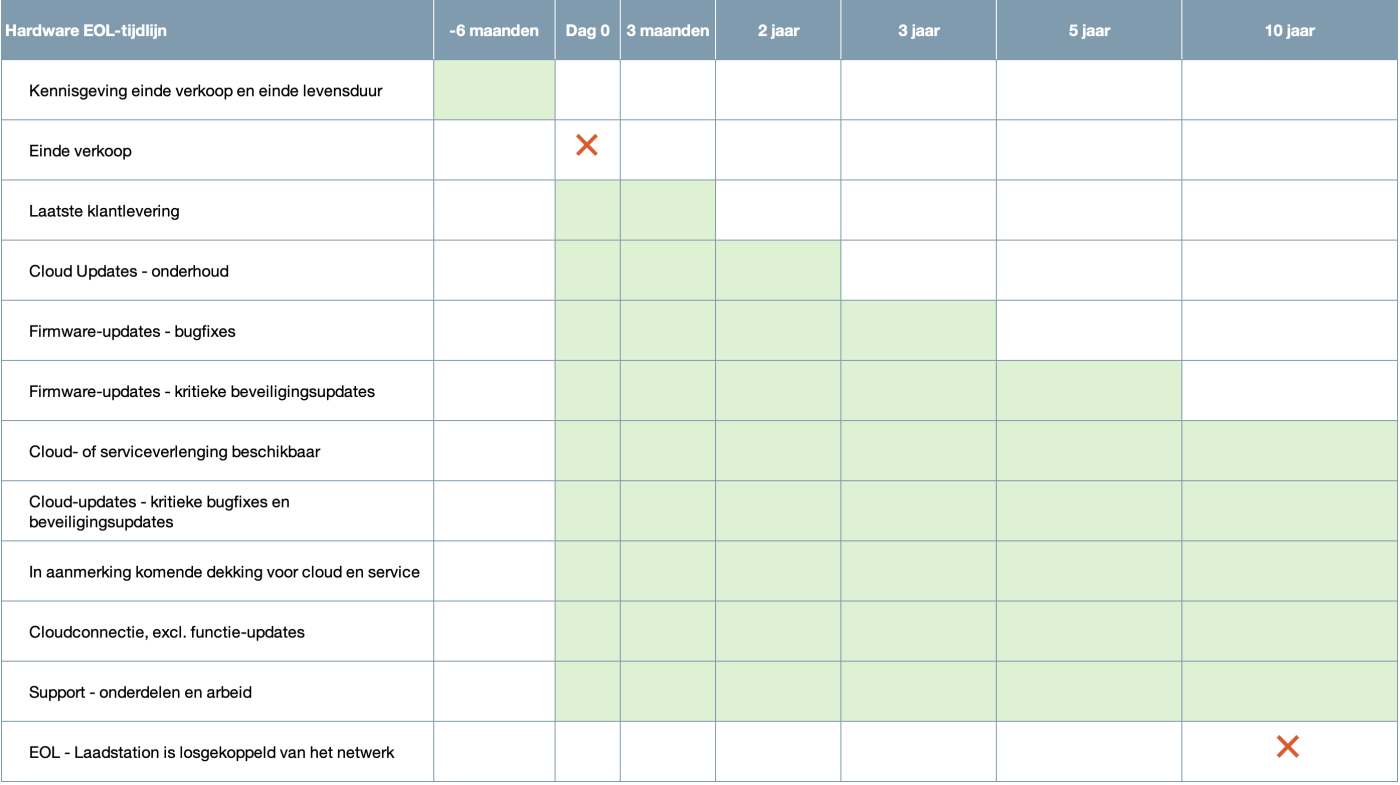 ChargePoint Hardware End-of-Life Milestones 