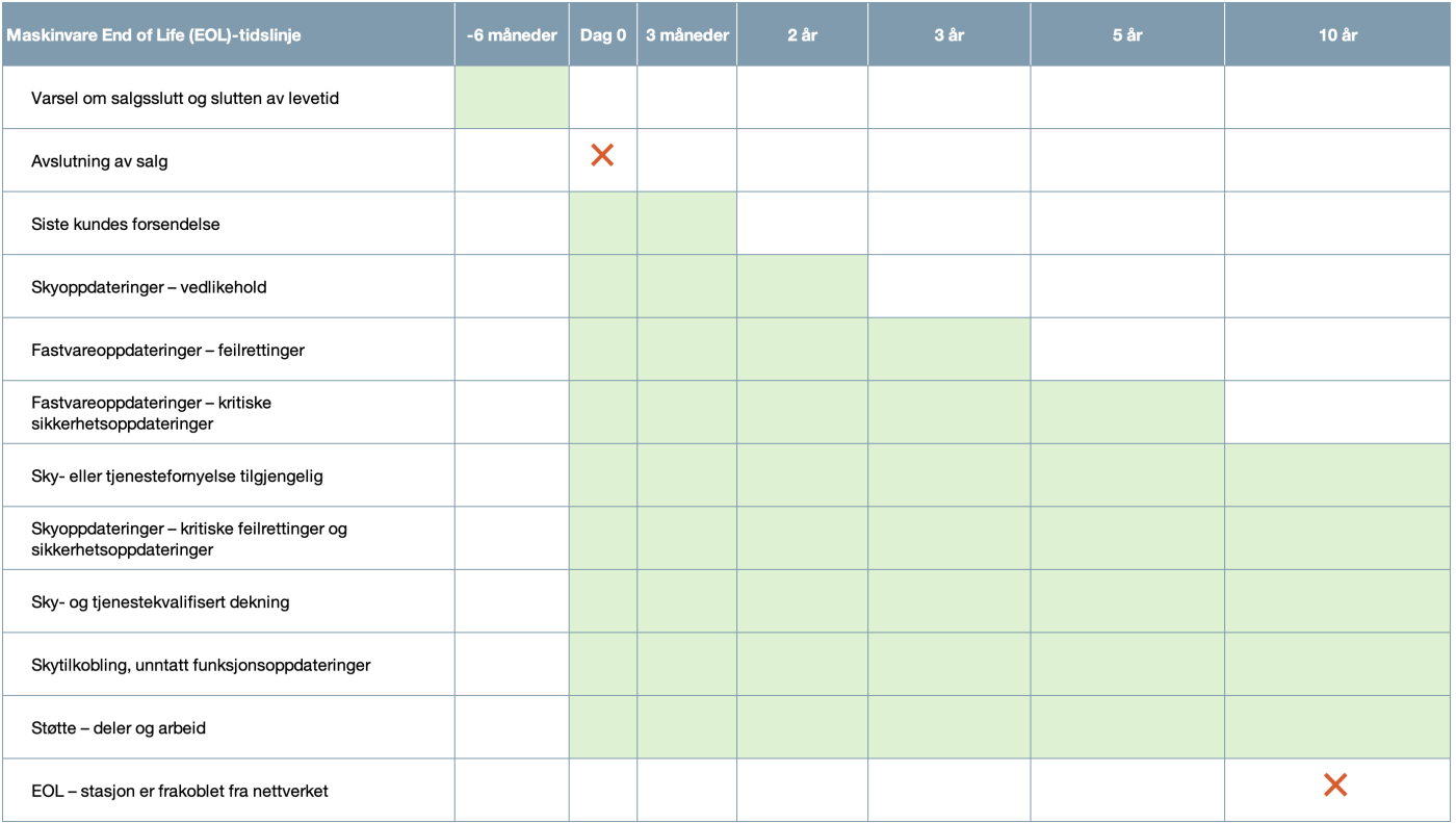 ChargePoint Hardware End-of-Life Milestones 