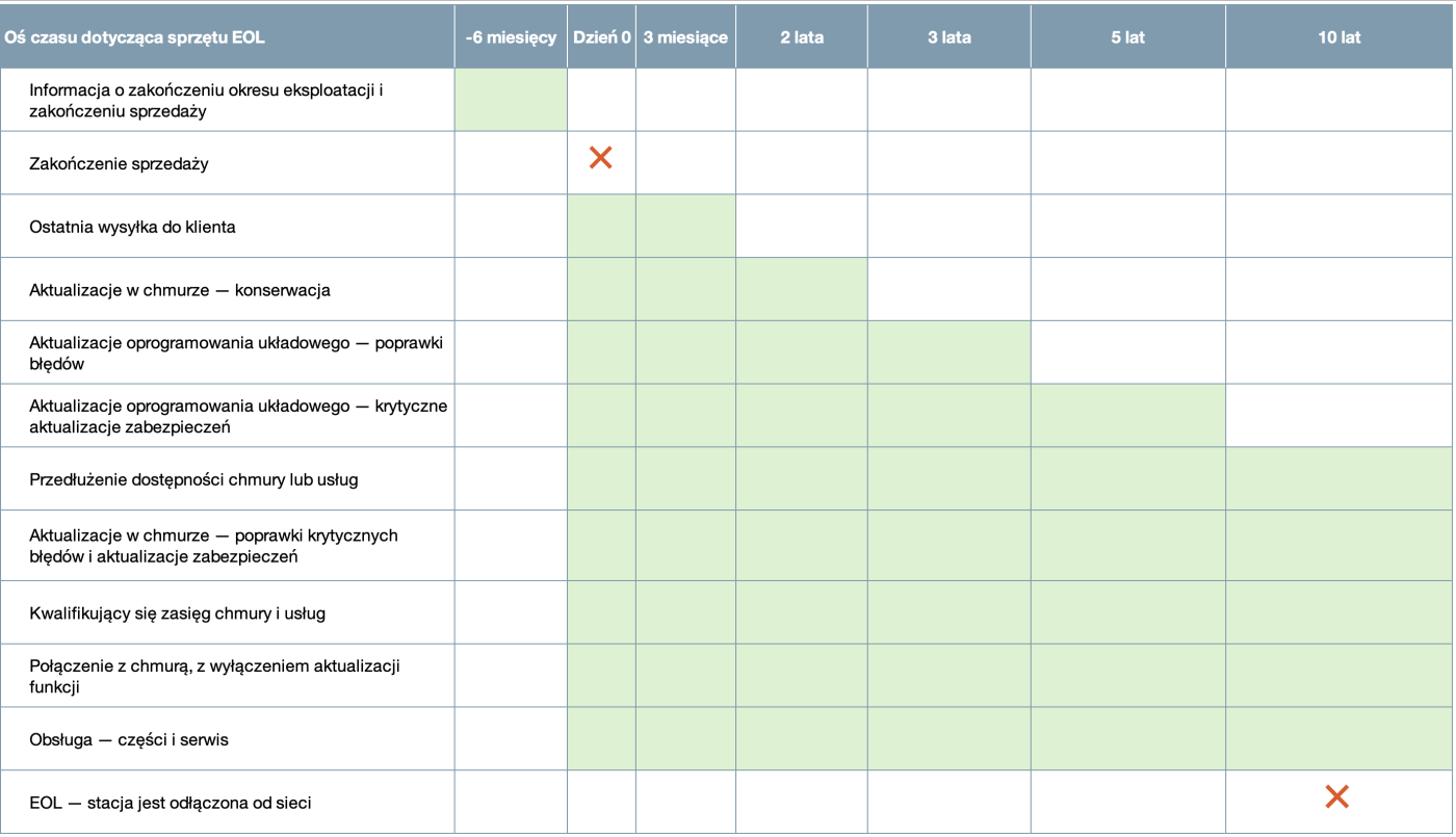 ChargePoint Hardware End-of-Life Milestones 
